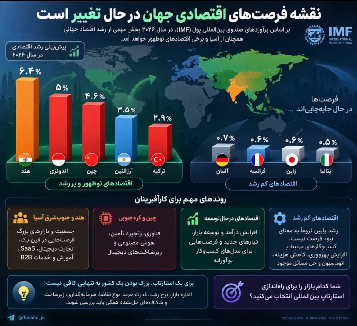 نقشه فرصت‌های اقتصادی جهان در حال تغییر است؛ هند و آسیا در مسیر رشد سریع‌تر